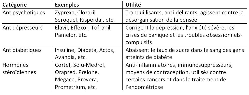 gain de poids et medication_tableau