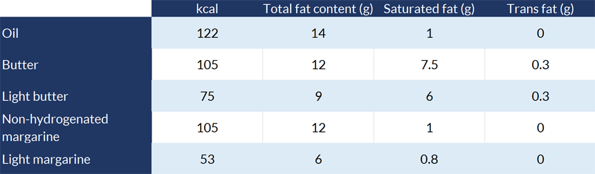 Comparative chart oil butter margarine