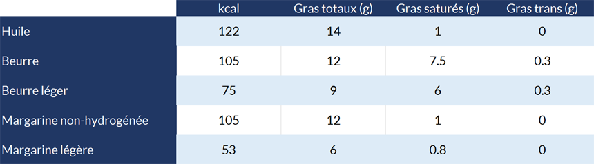 Comparaison huile beurre margarine