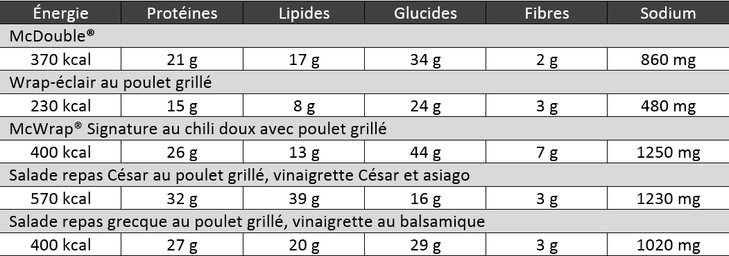 tableau valeurs nutritives