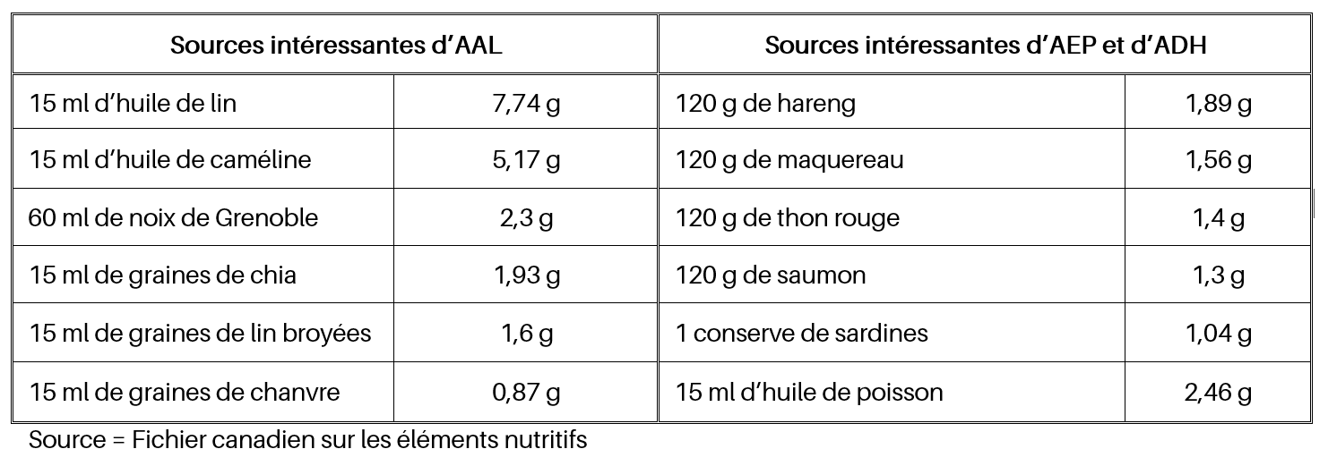 tableau_omega3-6