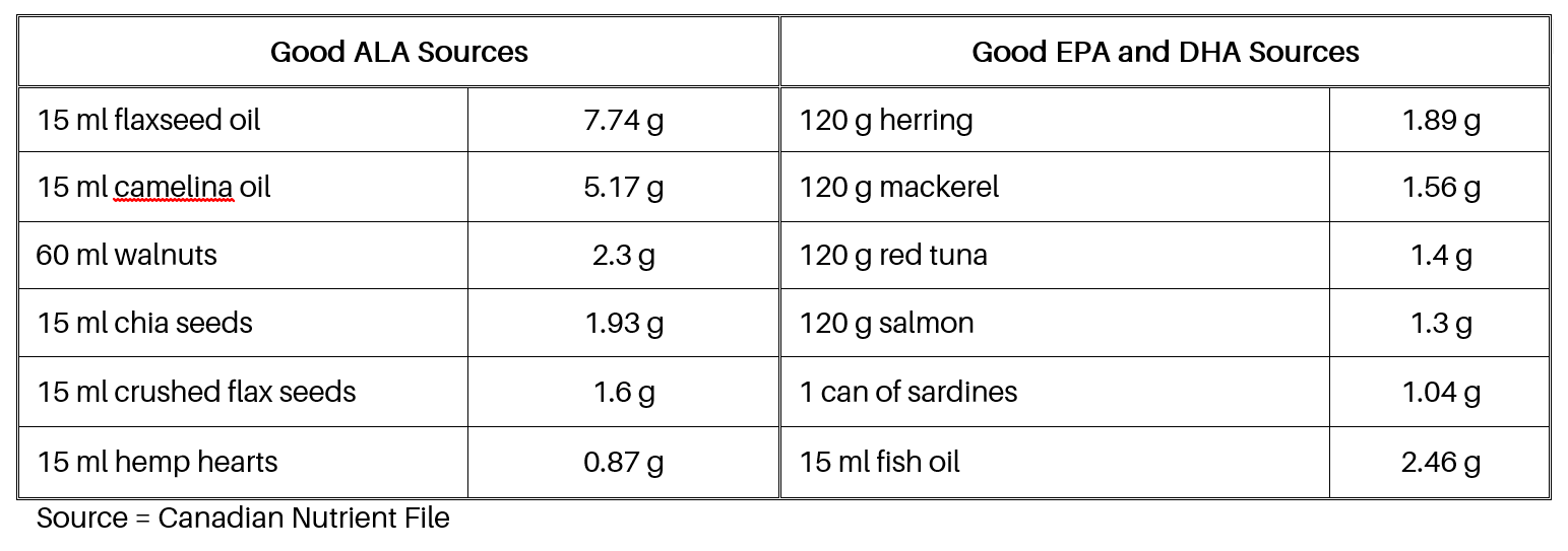 tableau_omega3-6_ang