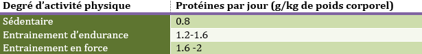 protéines végétales