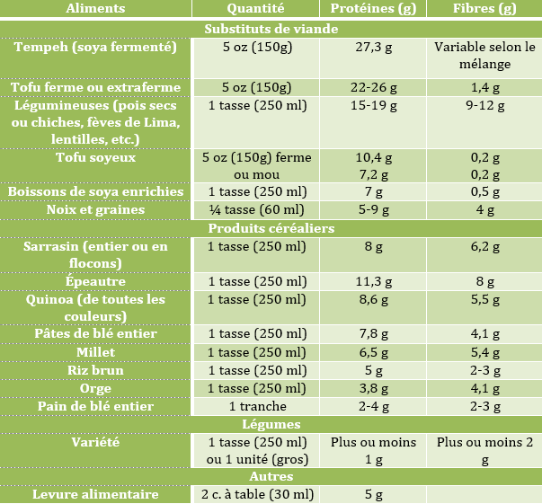 sources protéines végétales