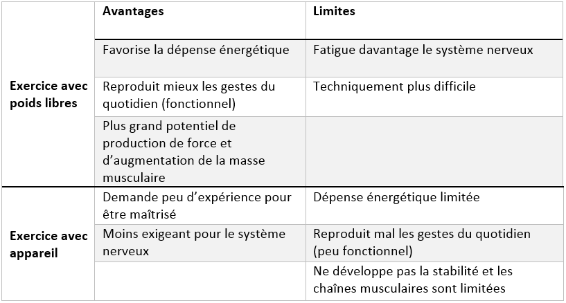 Résumé des avantages et des limites 