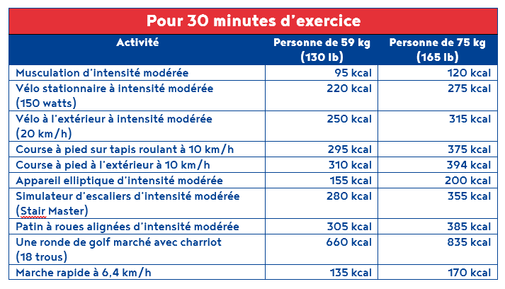 Combien De Calories Brûle T On En 30 Minutes Dexercice Nautilus