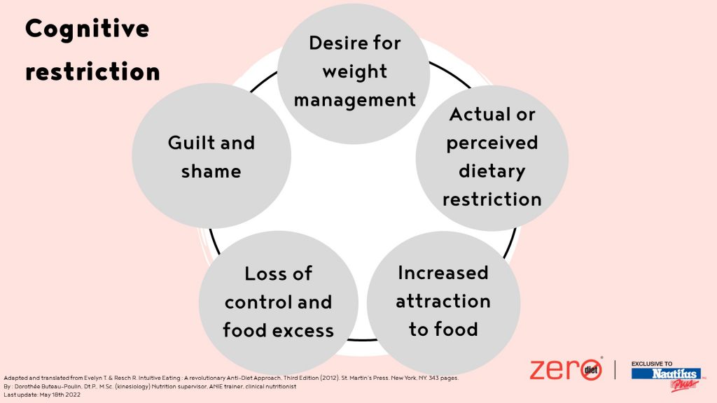 cognitive restriction - fear overeating