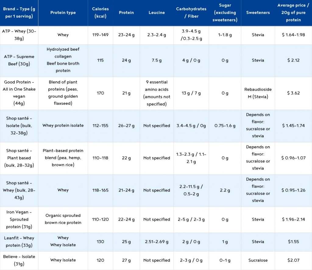 Analysis of Popular Protein Powders on the Market