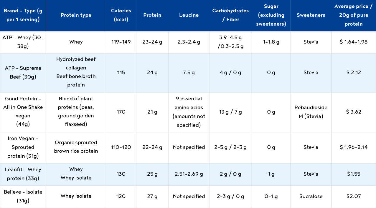 Are protein powders necessary? - Nautilus Plus | Nautilus Plus